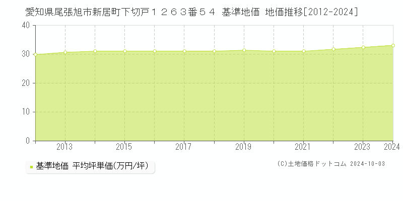 愛知県尾張旭市新居町下切戸１２６３番５４ 基準地価 地価推移[2012-2024]