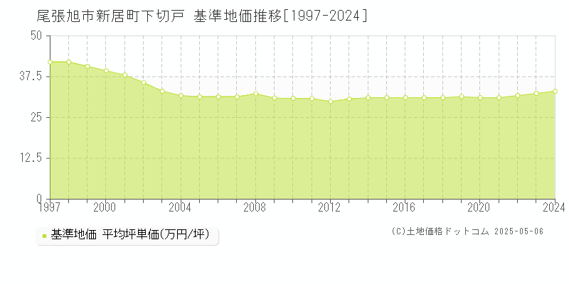 新居町下切戸(尾張旭市)の基準地価推移グラフ(坪単価)[1997-2024年]