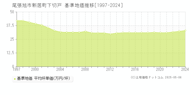 尾張旭市新居町下切戸の基準地価推移グラフ 