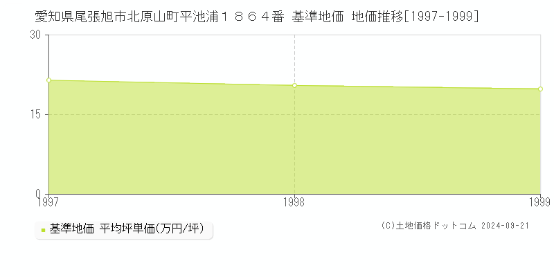 愛知県尾張旭市北原山町平池浦１８６４番 基準地価 地価推移[1997-1999]