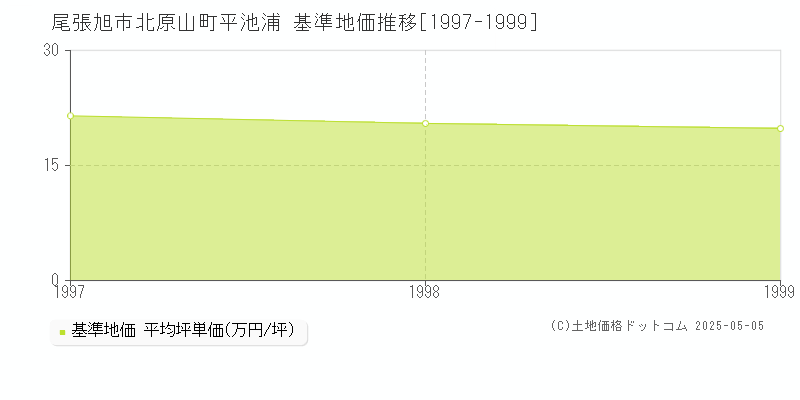 北原山町平池浦(尾張旭市)の基準地価推移グラフ(坪単価)[1997-1999年]