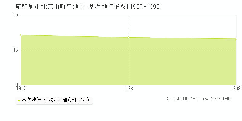 尾張旭市北原山町平池浦の基準地価推移グラフ 