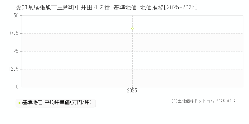愛知県尾張旭市三郷町中井田４２番 基準地価 地価推移[2025-2025]