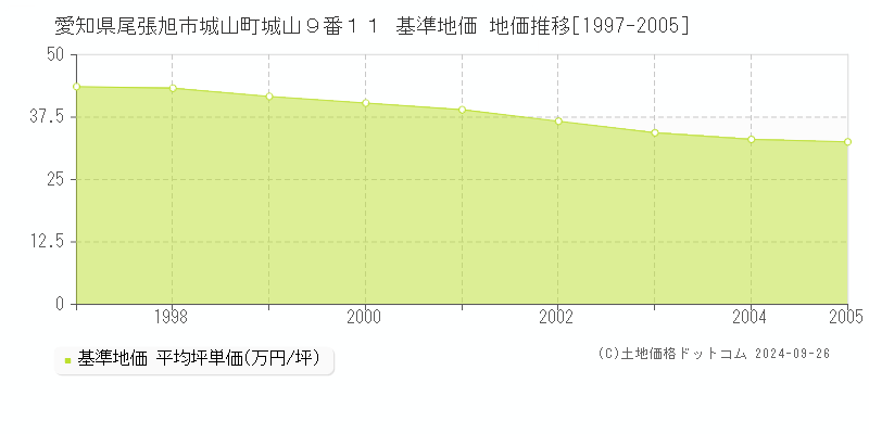 愛知県尾張旭市城山町城山９番１１ 基準地価 地価推移[1997-2005]