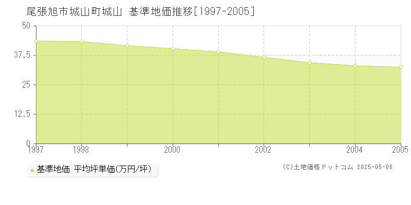 城山町城山(尾張旭市)の基準地価推移グラフ(坪単価)[1997-2005年]
