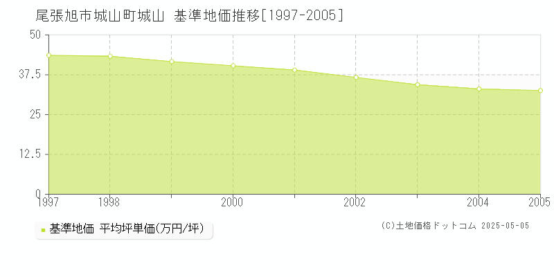 尾張旭市城山町城山の基準地価推移グラフ 