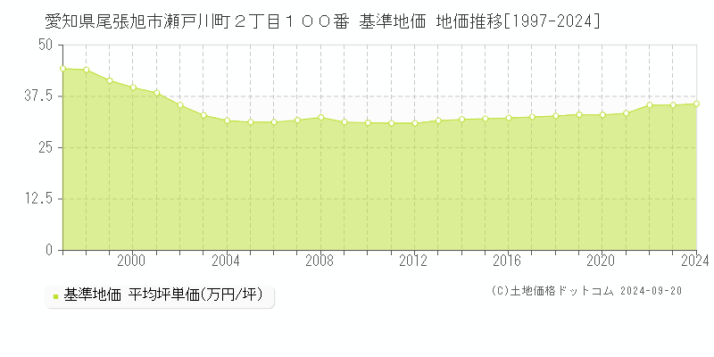 愛知県尾張旭市瀬戸川町２丁目１００番 基準地価 地価推移[1997-2024]