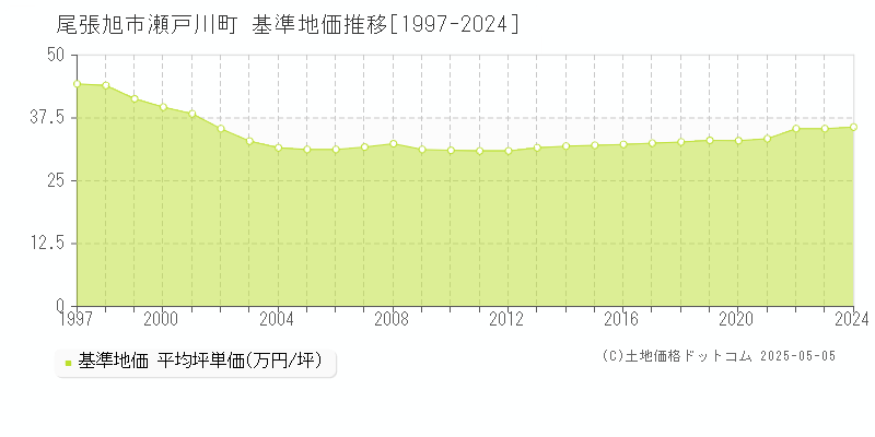 瀬戸川町(尾張旭市)の基準地価推移グラフ(坪単価)[1997-2024年]
