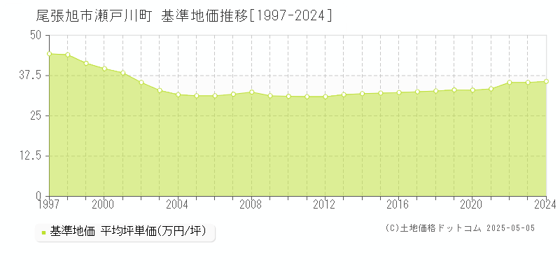 尾張旭市瀬戸川町の基準地価推移グラフ 