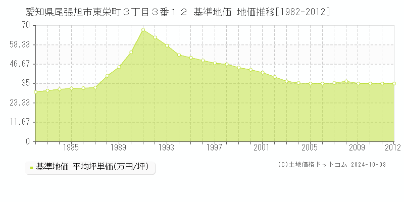 愛知県尾張旭市東栄町３丁目３番１２ 基準地価 地価推移[1982-2012]