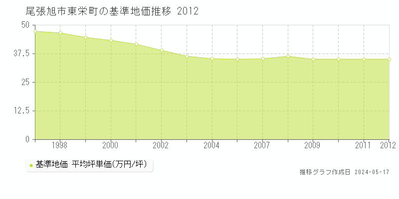 尾張旭市東栄町の基準地価推移グラフ 
