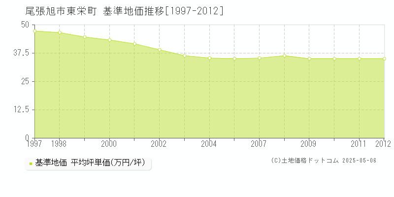 東栄町(尾張旭市)の基準地価推移グラフ(坪単価)[1997-2012年]