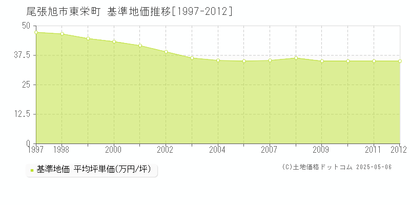 尾張旭市東栄町の基準地価推移グラフ 