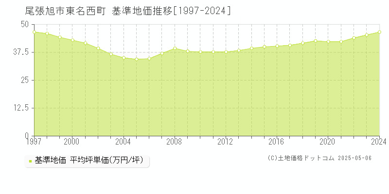 東名西町(尾張旭市)の基準地価推移グラフ(坪単価)[1997-2024年]