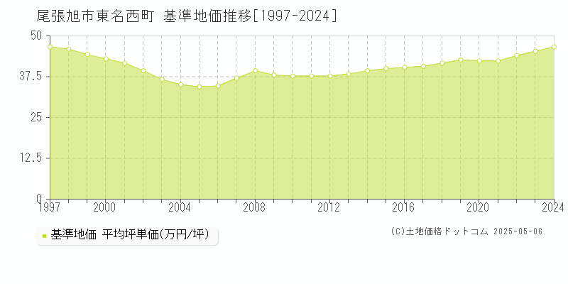 尾張旭市東名西町の基準地価推移グラフ 