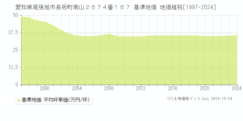 愛知県尾張旭市長坂町南山２８７４番１８７ 基準地価 地価推移[1997-2024]