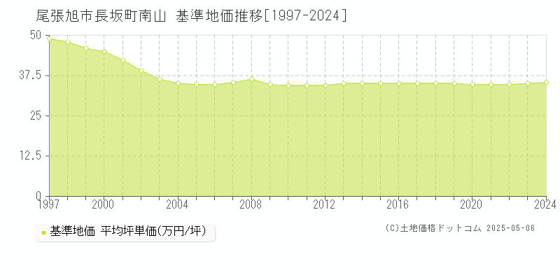 長坂町南山(尾張旭市)の基準地価推移グラフ(坪単価)[1997-2024年]