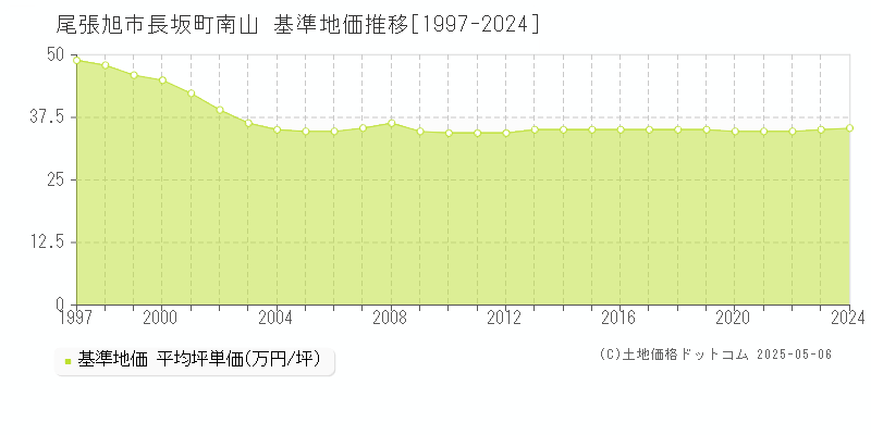 尾張旭市長坂町南山の基準地価推移グラフ 