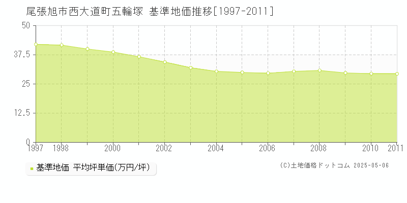 西大道町五輪塚(尾張旭市)の基準地価推移グラフ(坪単価)[1997-2011年]