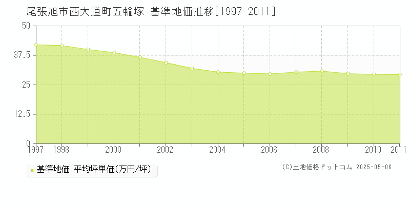 尾張旭市西大道町五輪塚の基準地価推移グラフ 