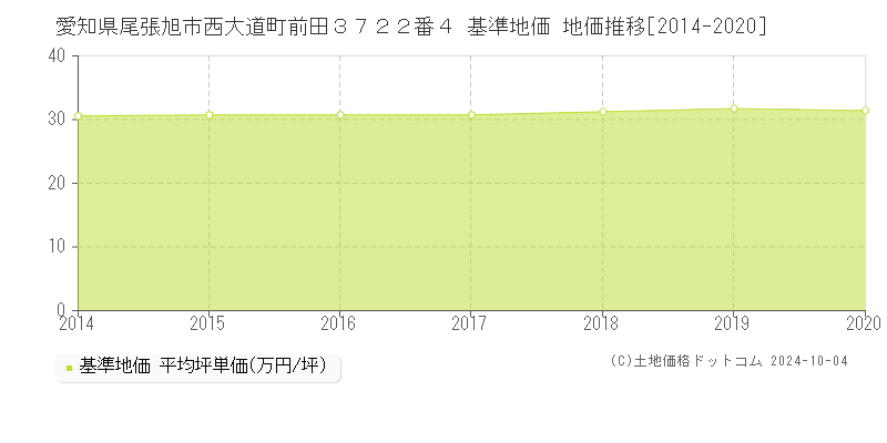 愛知県尾張旭市西大道町前田３７２２番４ 基準地価 地価推移[2014-2020]
