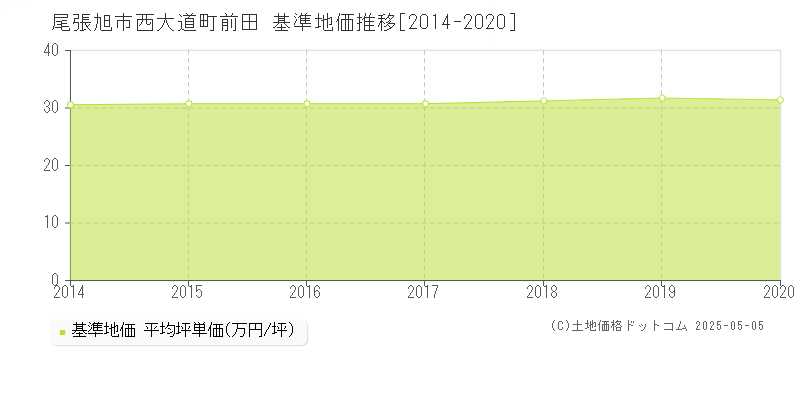 西大道町前田(尾張旭市)の基準地価推移グラフ(坪単価)[2014-2020年]