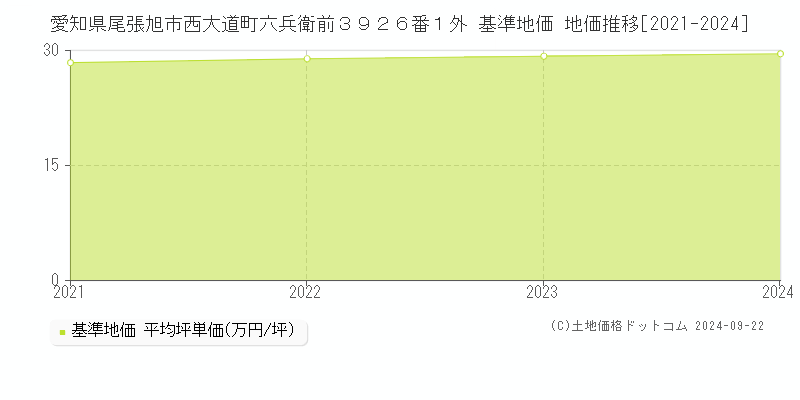 愛知県尾張旭市西大道町六兵衛前３９２６番１外 基準地価 地価推移[2021-2024]