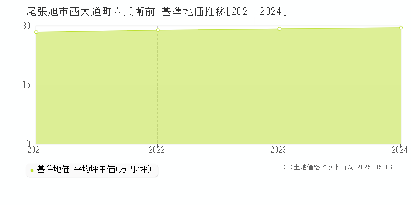 西大道町六兵衛前(尾張旭市)の基準地価推移グラフ(坪単価)[2021-2024年]