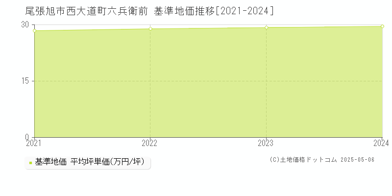 尾張旭市西大道町六兵衛前の基準地価推移グラフ 