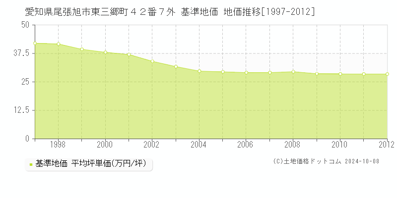 愛知県尾張旭市東三郷町４２番７外 基準地価 地価推移[1997-2012]