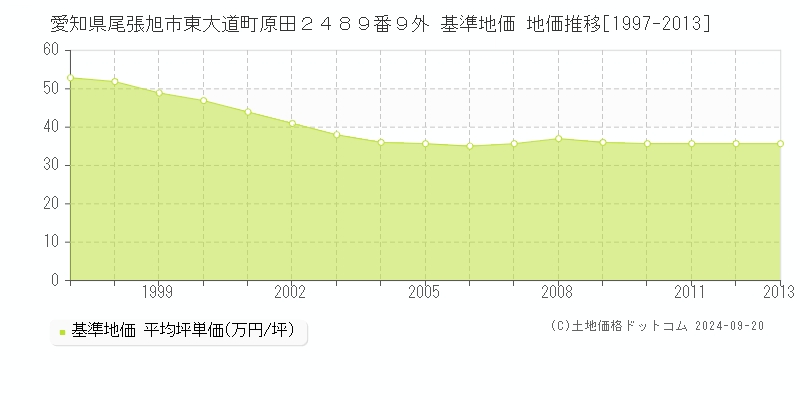 愛知県尾張旭市東大道町原田２４８９番９外 基準地価 地価推移[1997-2013]
