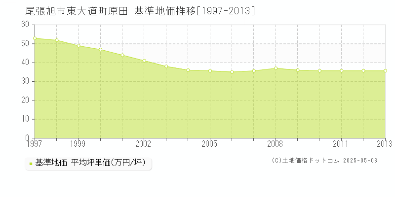 東大道町原田(尾張旭市)の基準地価推移グラフ(坪単価)[1997-2013年]