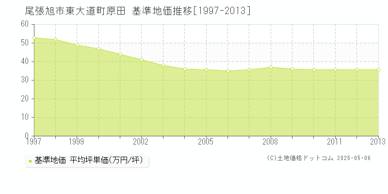 尾張旭市東大道町原田の基準地価推移グラフ 