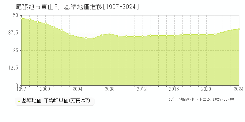東山町(尾張旭市)の基準地価推移グラフ(坪単価)[1997-2024年]