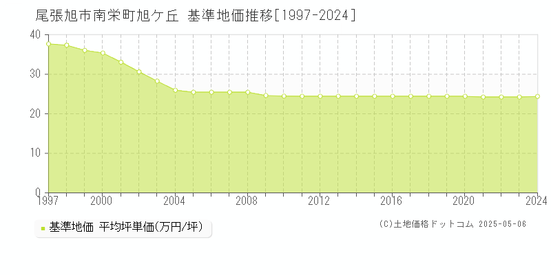南栄町旭ケ丘(尾張旭市)の基準地価推移グラフ(坪単価)[1997-2024年]