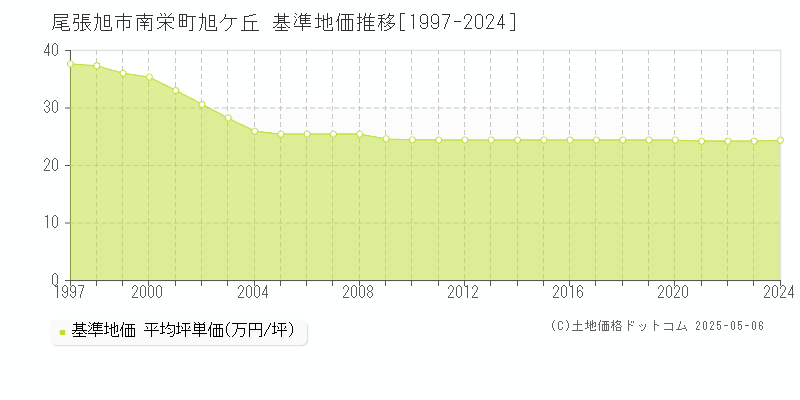 尾張旭市南栄町旭ケ丘の基準地価推移グラフ 