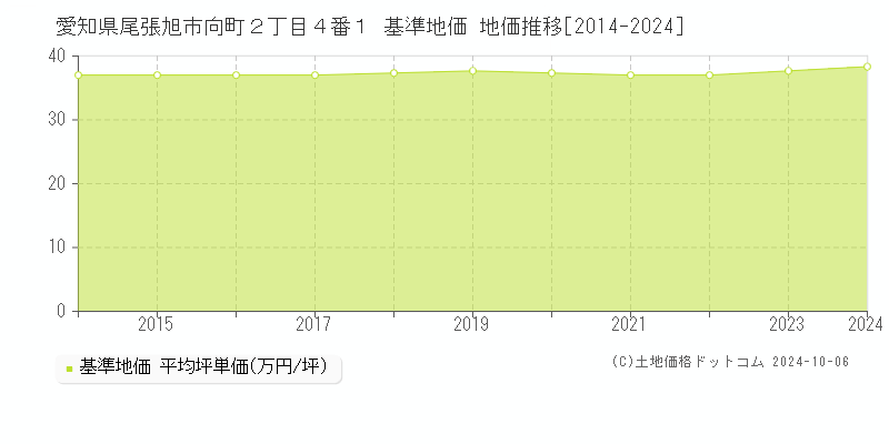 愛知県尾張旭市向町２丁目４番１ 基準地価 地価推移[2014-2024]