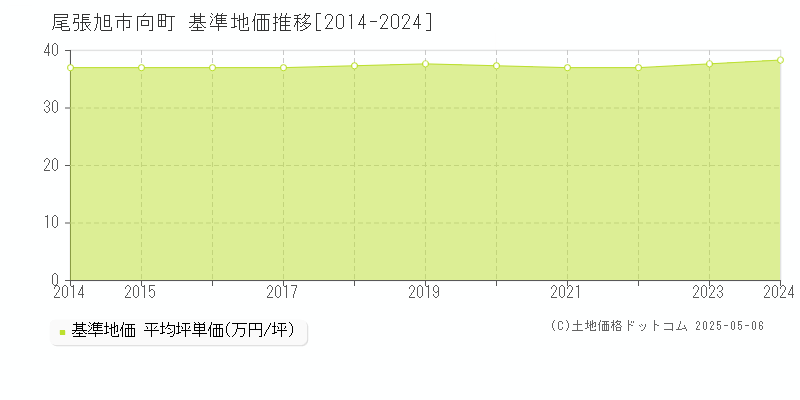 向町(尾張旭市)の基準地価推移グラフ(坪単価)[2014-2024年]