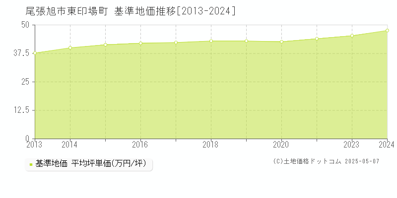 東印場町(尾張旭市)の基準地価推移グラフ(坪単価)[2013-2024年]
