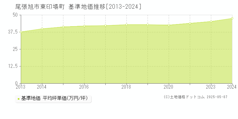 尾張旭市東印場町の基準地価推移グラフ 