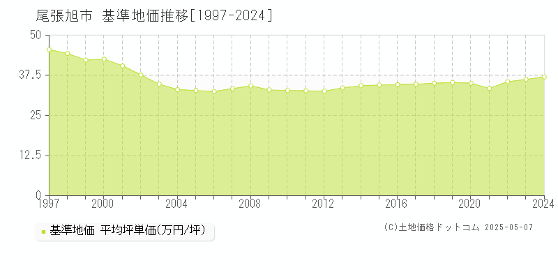 尾張旭市(愛知県)の基準地価推移グラフ(坪単価)[1997-2024年]