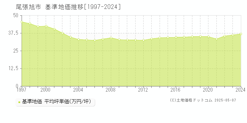 尾張旭市全域の基準地価推移グラフ 