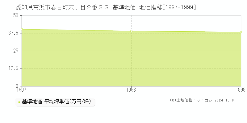 愛知県高浜市春日町六丁目２番３３ 基準地価 地価推移[1997-1999]