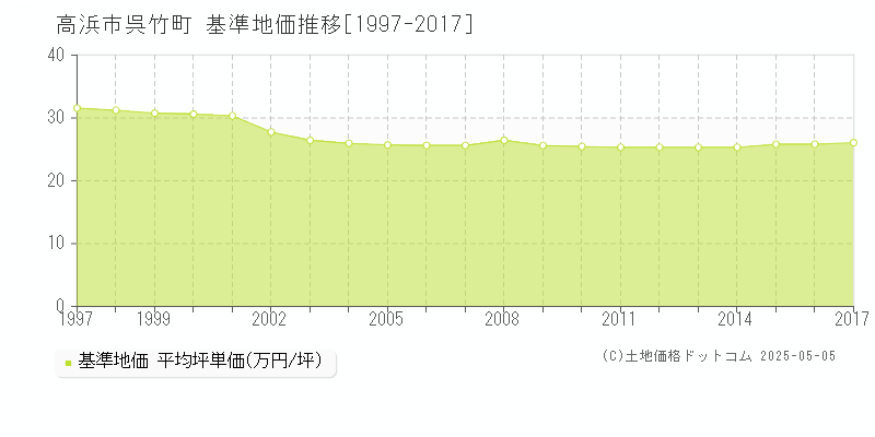 呉竹町(高浜市)の基準地価推移グラフ(坪単価)[1997-2017年]