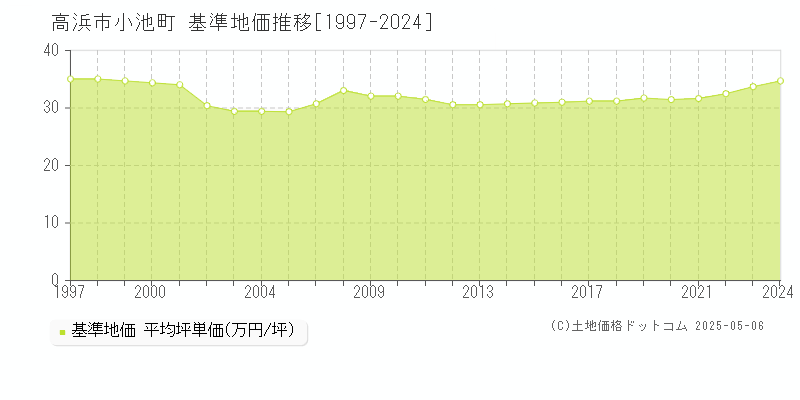 小池町(高浜市)の基準地価推移グラフ(坪単価)[1997-2024年]