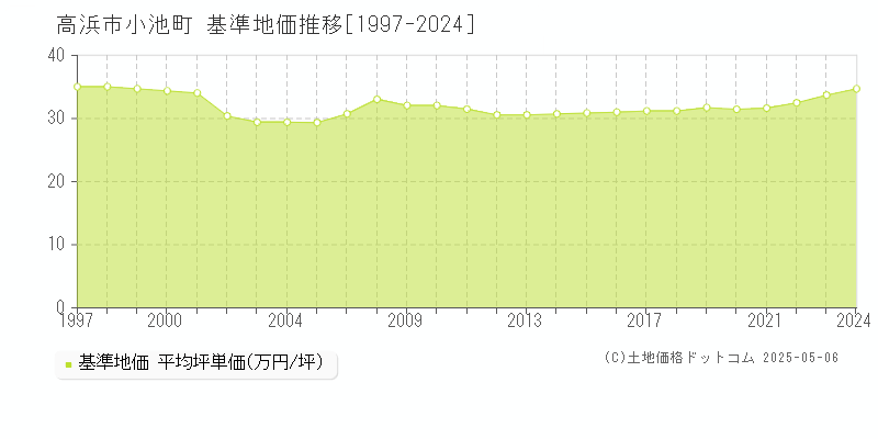 高浜市小池町の基準地価推移グラフ 