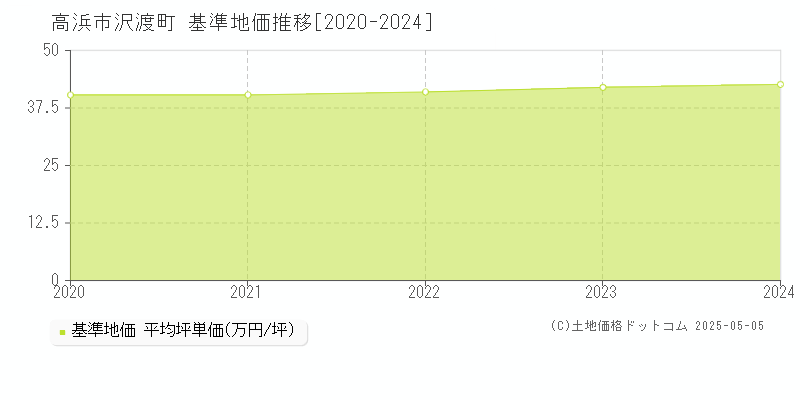 沢渡町(高浜市)の基準地価推移グラフ(坪単価)[2020-2024年]
