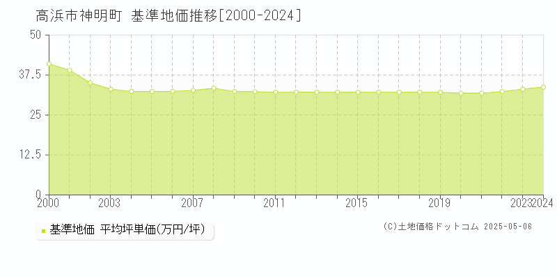 神明町(高浜市)の基準地価推移グラフ(坪単価)[2000-2024年]