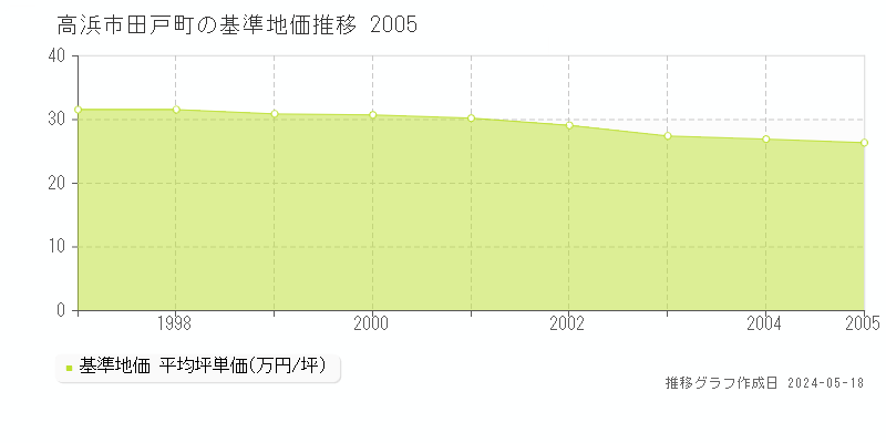 高浜市田戸町の基準地価推移グラフ 