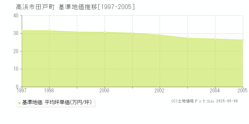 田戸町(高浜市)の基準地価推移グラフ(坪単価)[1997-2005年]